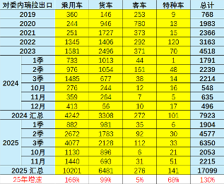 中国品牌抢滩委内瑞拉汽车市场 江淮销量超丰田成销冠