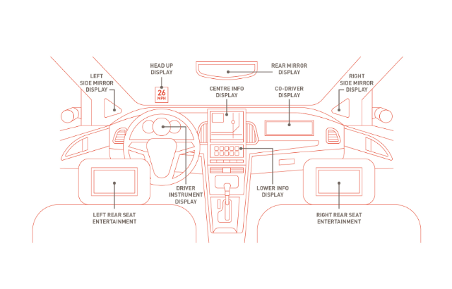 DisplayPort汽车扩展1.1规范：汽车显示安全与安保新标准