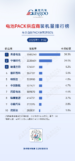 2025年1-11月电气化供应商装机量排行榜：车企自供比例提升，中小厂商细分突围
