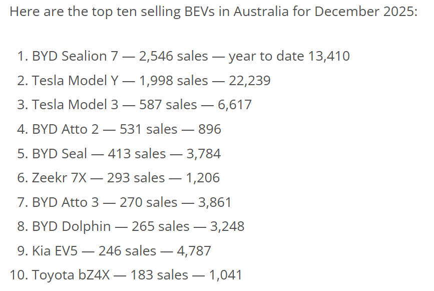 澳大利亚电动车市场渗透率达16.7%创新高，中国品牌强势崛起