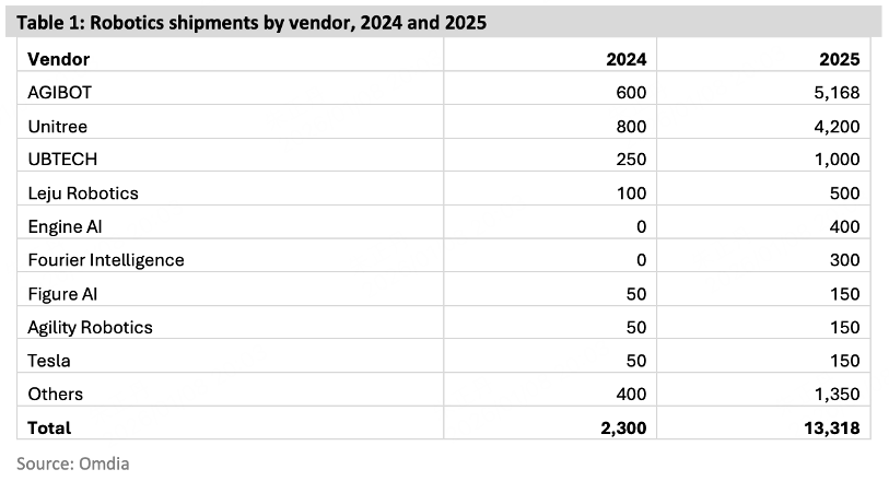 小智一周要闻|智元登顶人形机器人出货量榜首；强脑科技获约20亿元融资